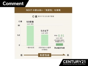 ■高い気密性■光熱費を抑え、快適な室内温度に。※参考数値により、プランによっては数値は異なります。
構造・工法・仕様
