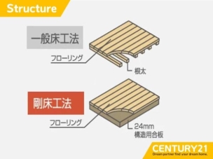 剛床工法により床を強固に一体化。横揺れやねじれに強く、耐震性を高めた安心の構造です。 構造・工法・仕様