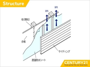 壁内に通気層を設け、湿気を排出する工法。結露やカビを防ぎ、建物の耐久性を高めます。 構造・工法・仕様