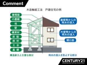 ■長期保証■長期保証付きで購入後も安心。住まいの品質とアフターサポートをしっかりと確保します。
構造・工法・仕様