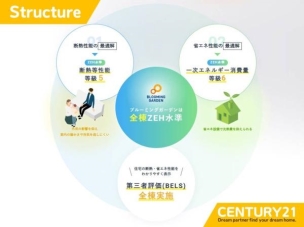 ■ZEH水準住宅■省エネ+高断熱のZEH水準住宅で、光熱費を抑えて快適・エコな毎日を。
構造・工法・仕様