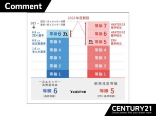 ■ZEHを超える断熱レベル■高断熱の家は、外気温に左右されず、最小限の冷暖房だけで「寒くなくて暑くない」家です。
構造・工法・仕様