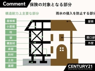 ■長期保証■お引き渡しから10年間。住宅瑕疵担保責任保険「JIOわが家の保険」
構造・工法・仕様